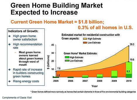 green building statistics