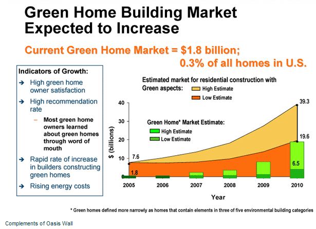 green building statistics