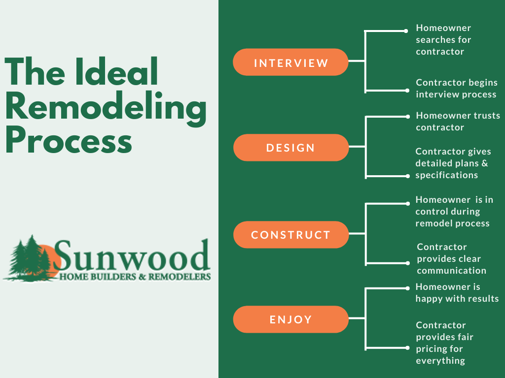 Sunwood Process Graphic